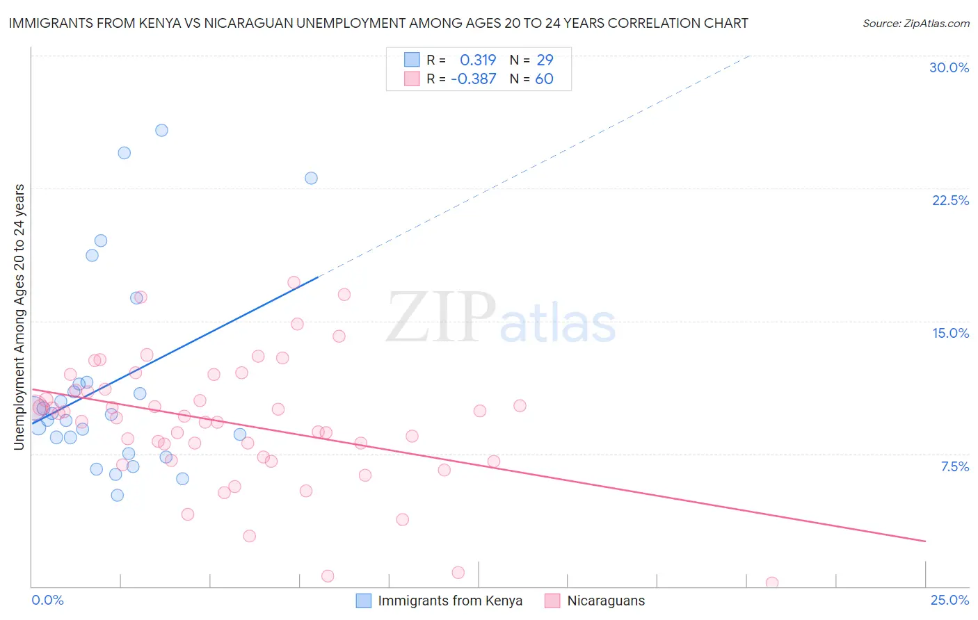 Immigrants from Kenya vs Nicaraguan Unemployment Among Ages 20 to 24 years