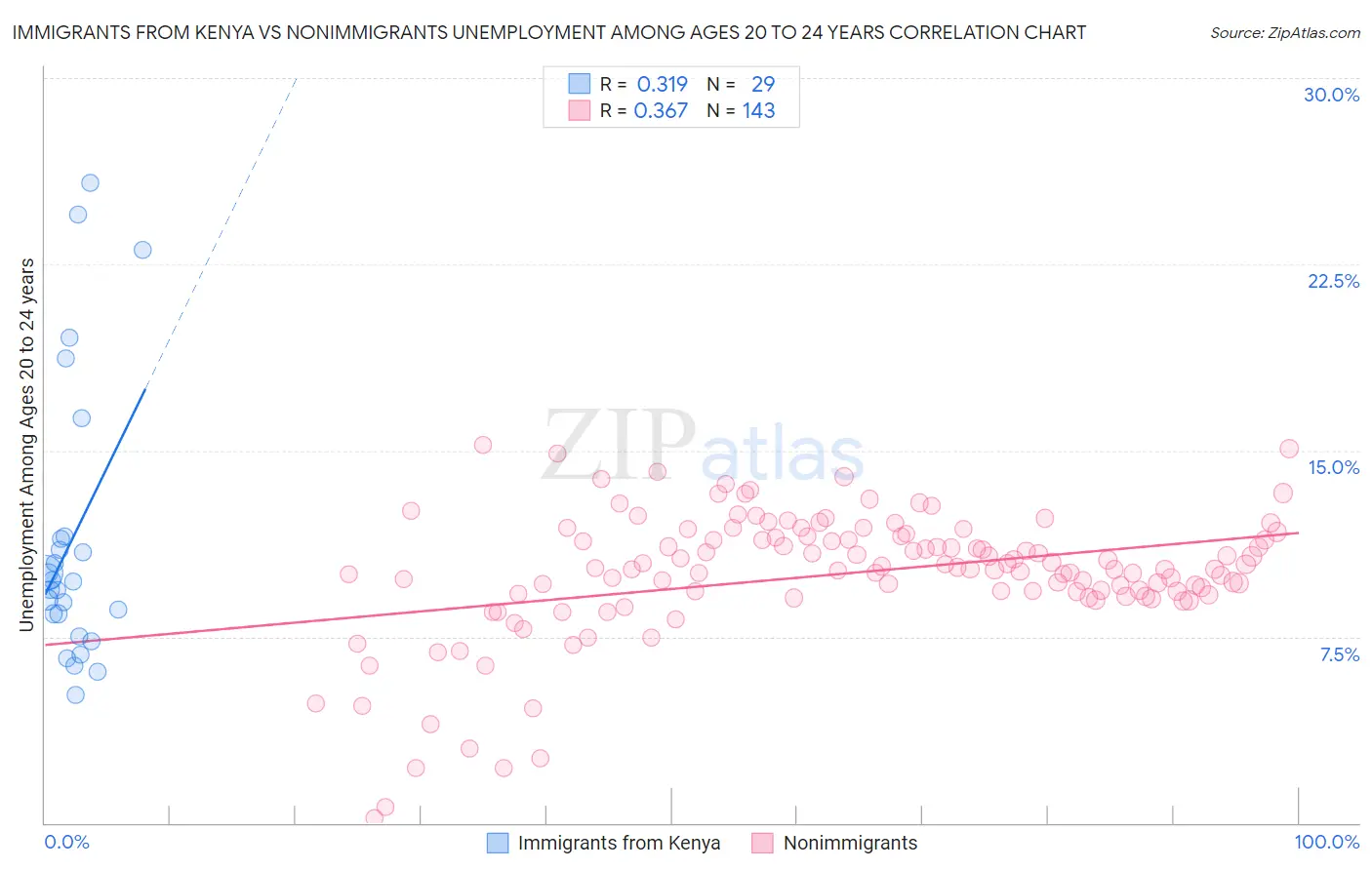 Immigrants from Kenya vs Nonimmigrants Unemployment Among Ages 20 to 24 years