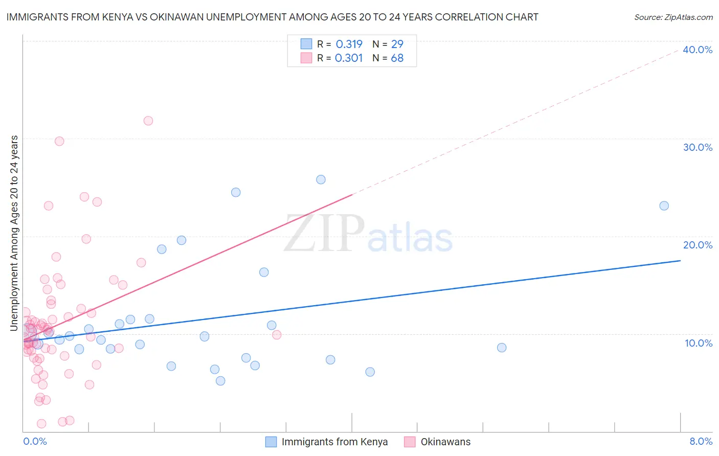 Immigrants from Kenya vs Okinawan Unemployment Among Ages 20 to 24 years