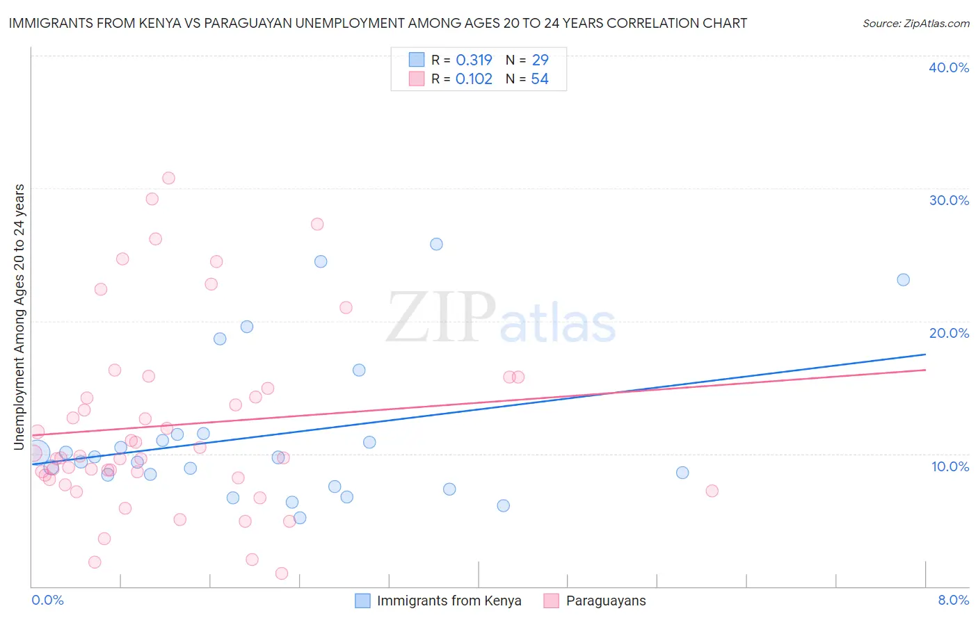 Immigrants from Kenya vs Paraguayan Unemployment Among Ages 20 to 24 years