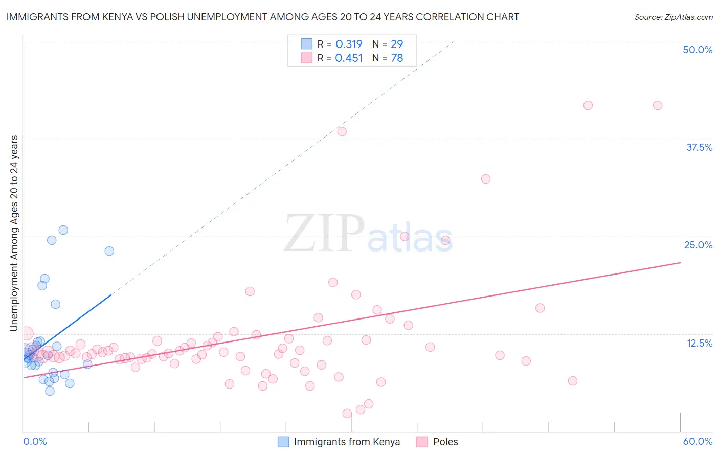 Immigrants from Kenya vs Polish Unemployment Among Ages 20 to 24 years