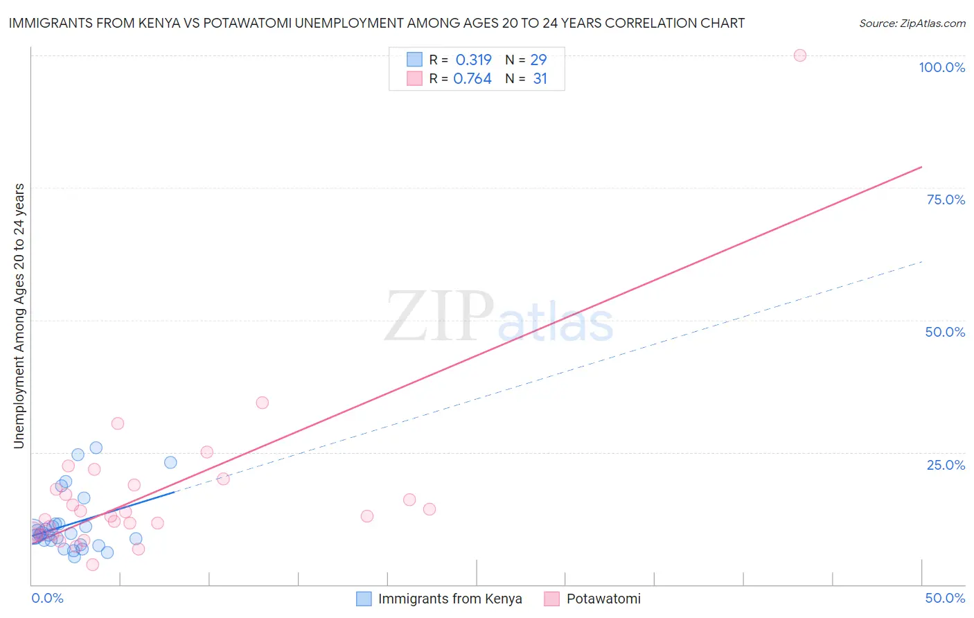 Immigrants from Kenya vs Potawatomi Unemployment Among Ages 20 to 24 years