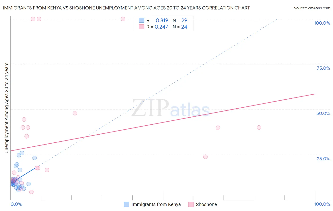 Immigrants from Kenya vs Shoshone Unemployment Among Ages 20 to 24 years