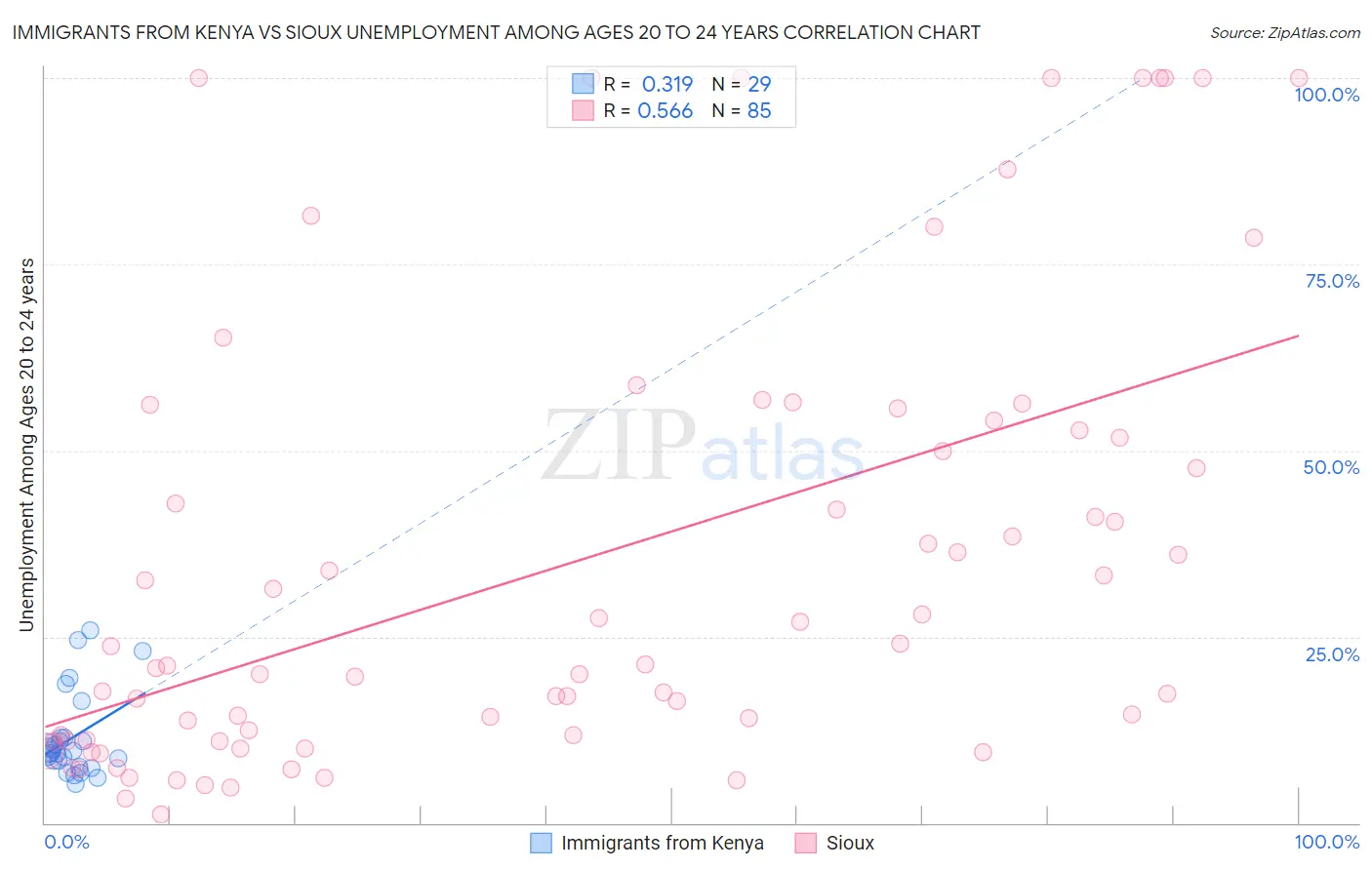 Immigrants from Kenya vs Sioux Unemployment Among Ages 20 to 24 years