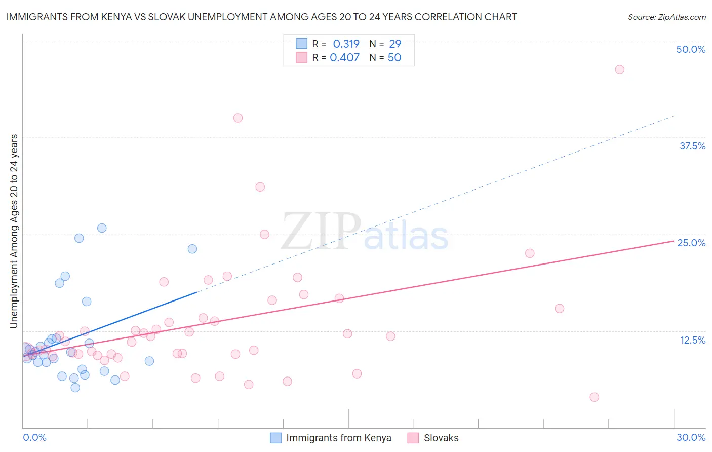 Immigrants from Kenya vs Slovak Unemployment Among Ages 20 to 24 years