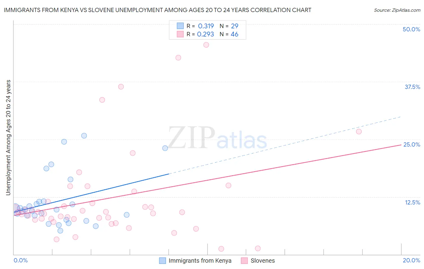 Immigrants from Kenya vs Slovene Unemployment Among Ages 20 to 24 years