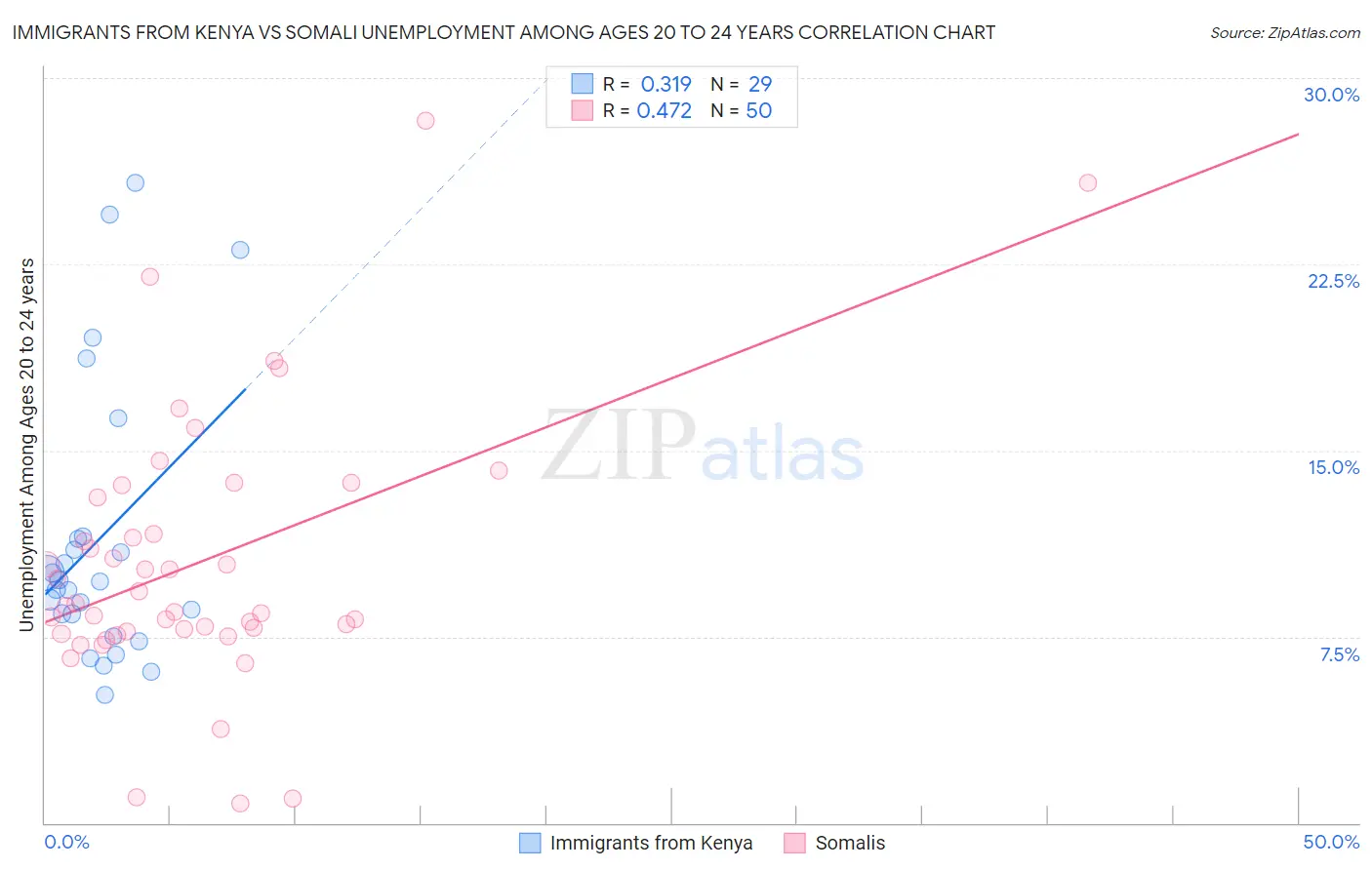 Immigrants from Kenya vs Somali Unemployment Among Ages 20 to 24 years