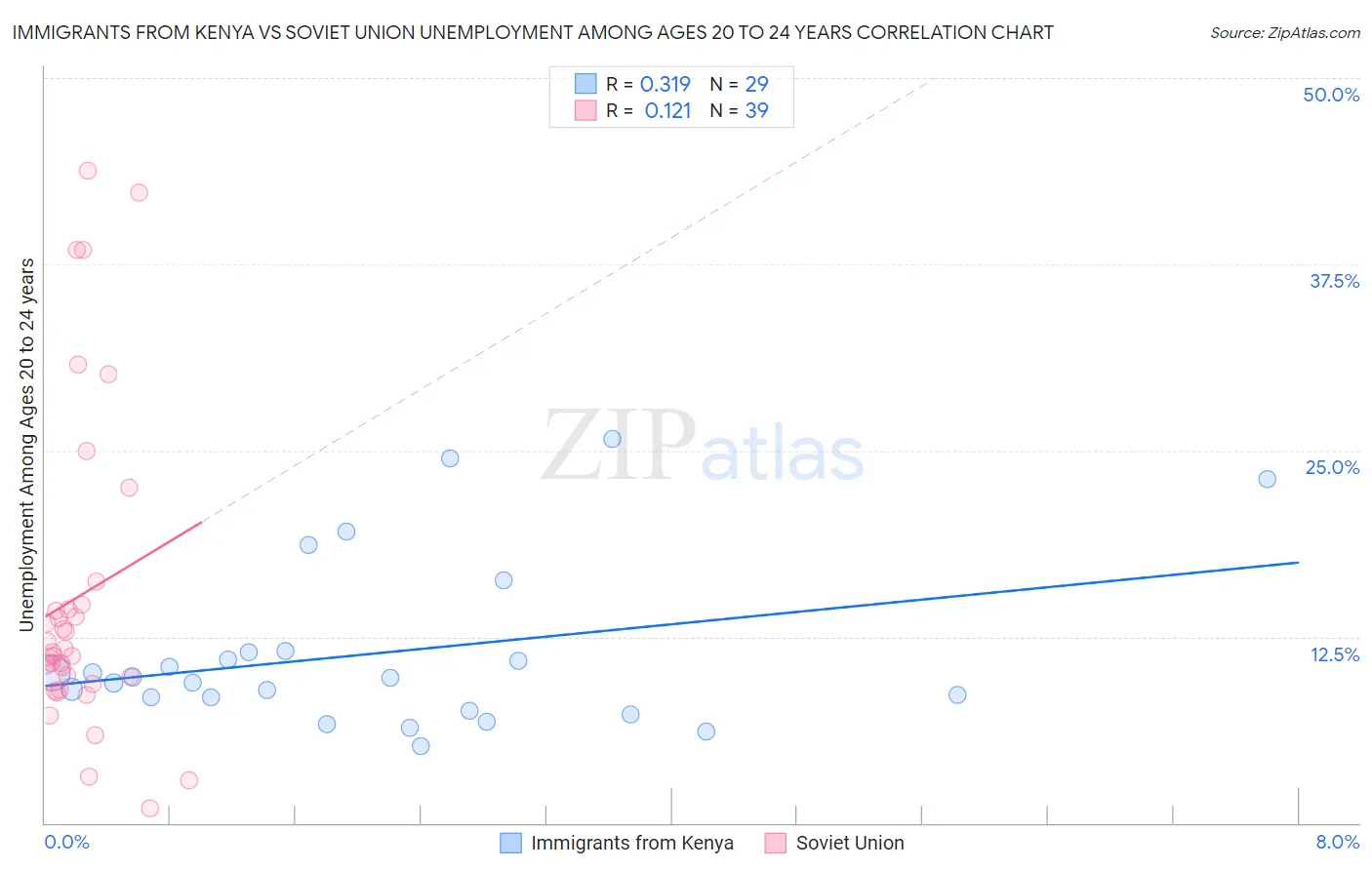 Immigrants from Kenya vs Soviet Union Unemployment Among Ages 20 to 24 years