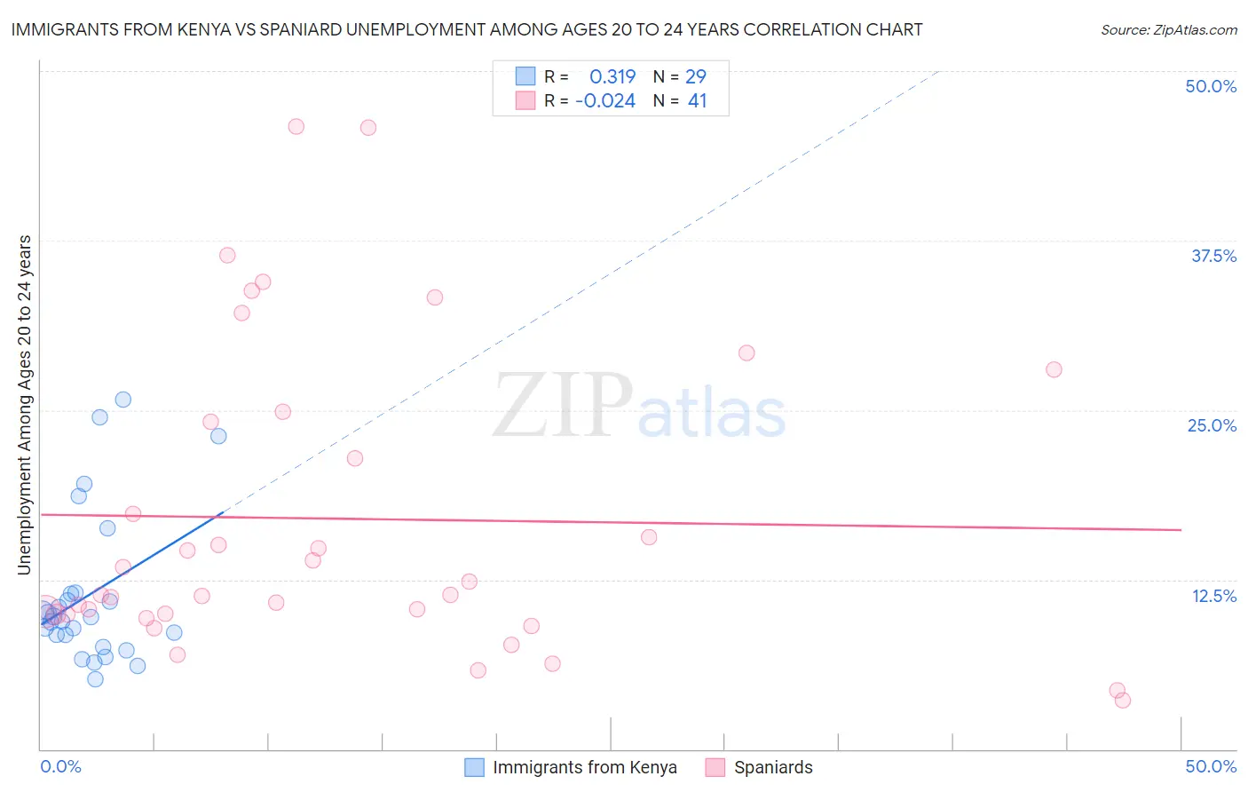 Immigrants from Kenya vs Spaniard Unemployment Among Ages 20 to 24 years
