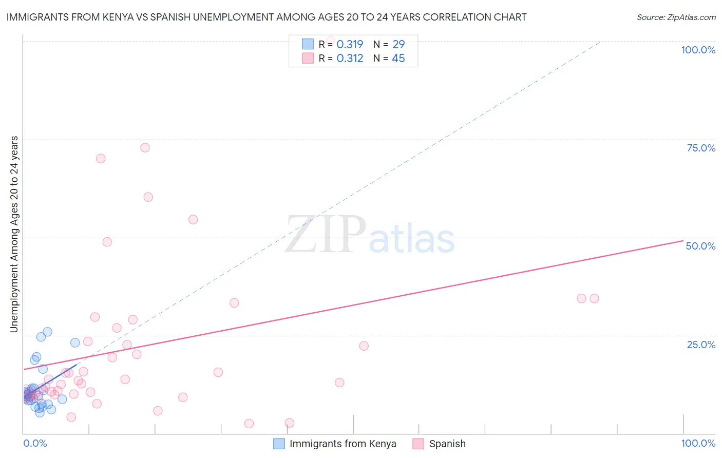 Immigrants from Kenya vs Spanish Unemployment Among Ages 20 to 24 years