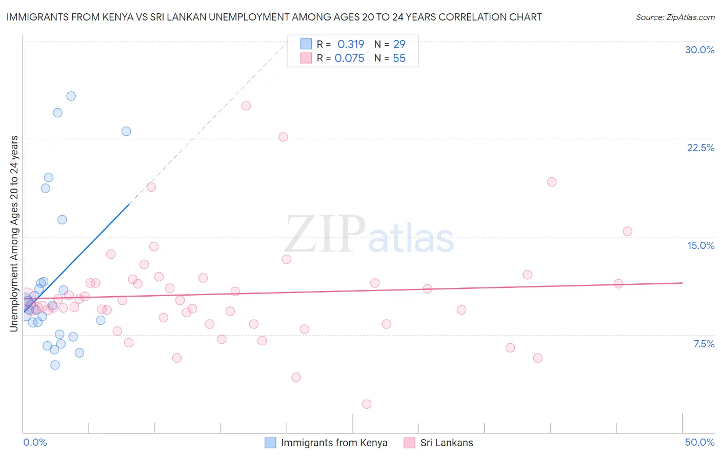 Immigrants from Kenya vs Sri Lankan Unemployment Among Ages 20 to 24 years