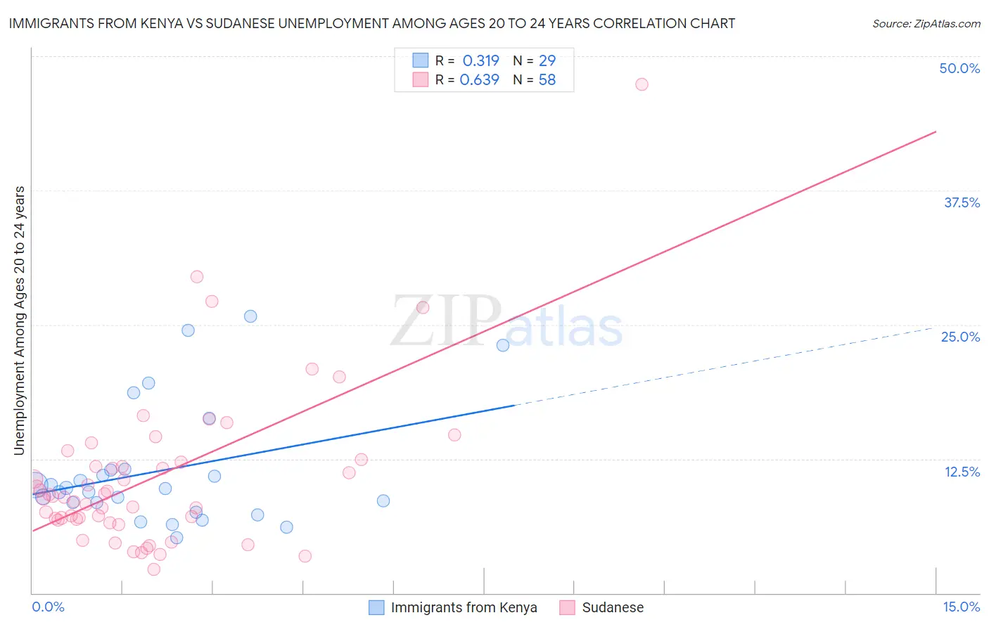 Immigrants from Kenya vs Sudanese Unemployment Among Ages 20 to 24 years