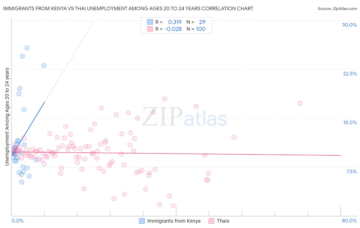Immigrants from Kenya vs Thai Unemployment Among Ages 20 to 24 years