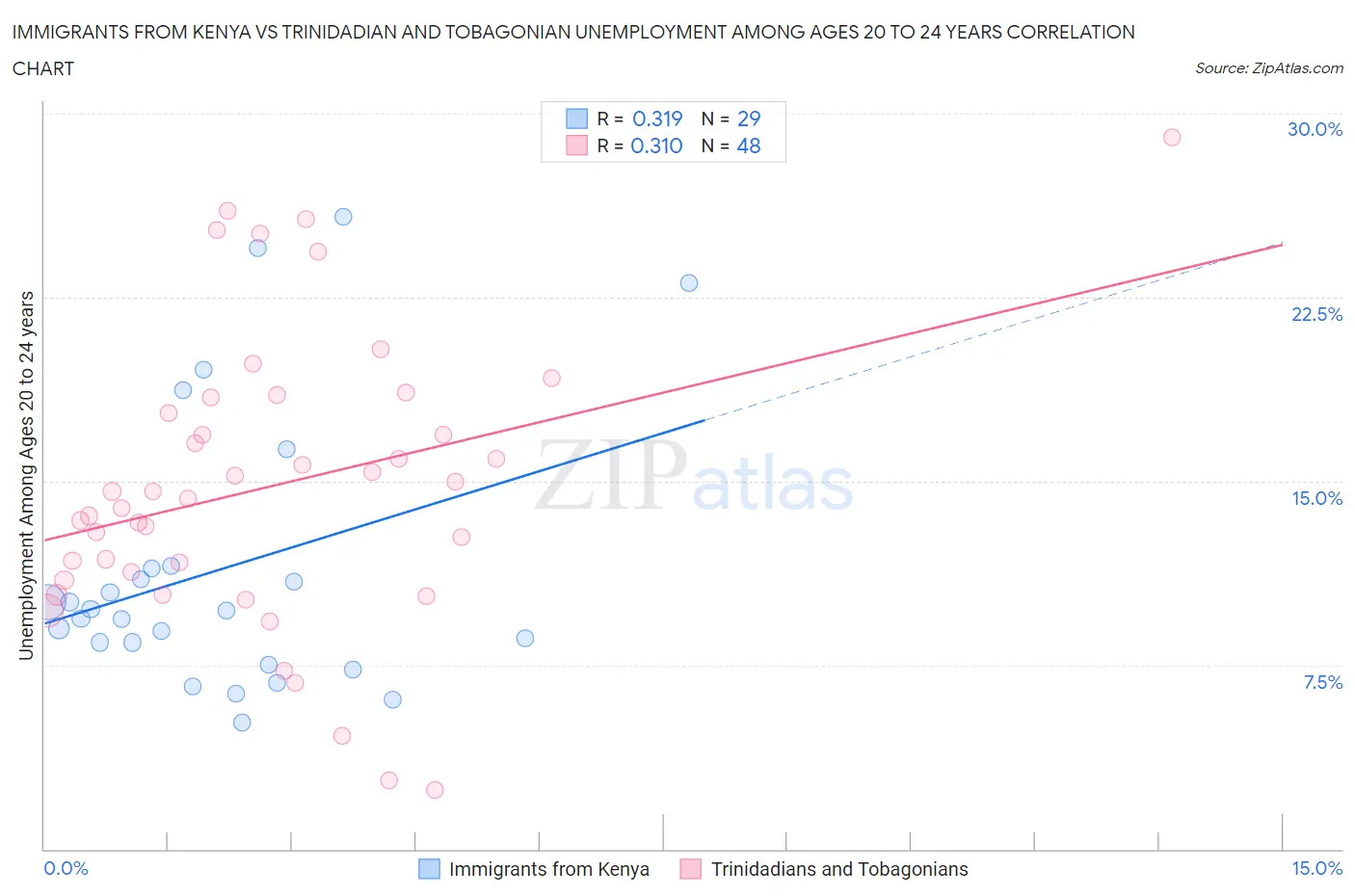 Immigrants from Kenya vs Trinidadian and Tobagonian Unemployment Among Ages 20 to 24 years