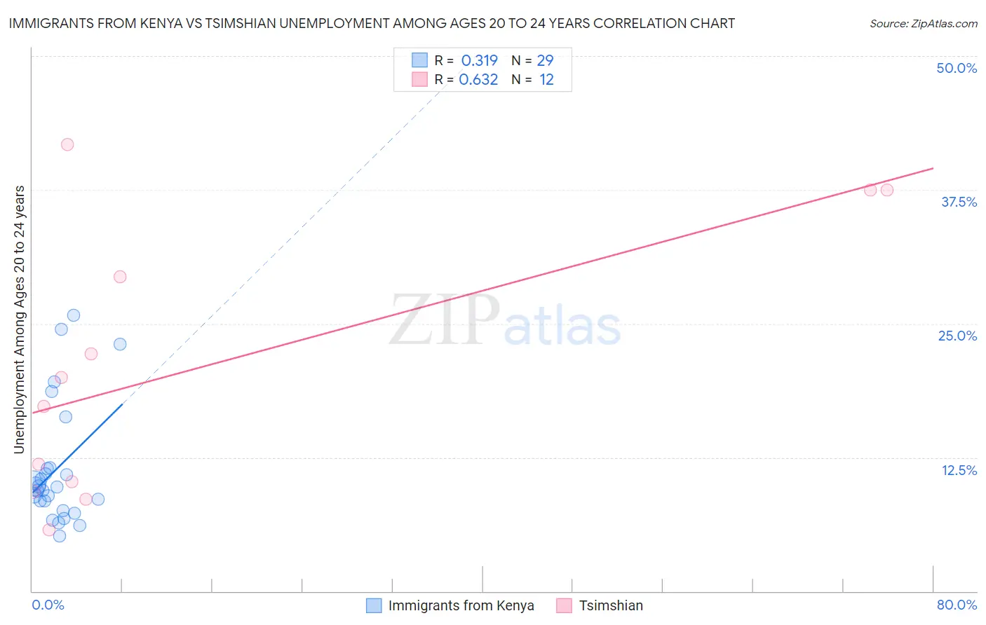 Immigrants from Kenya vs Tsimshian Unemployment Among Ages 20 to 24 years