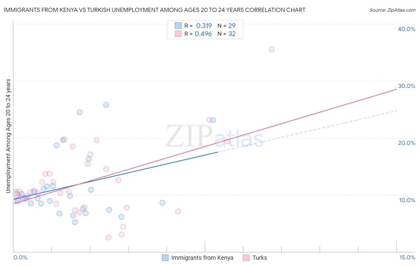 Immigrants from Kenya vs Turkish Unemployment Among Ages 20 to 24 years