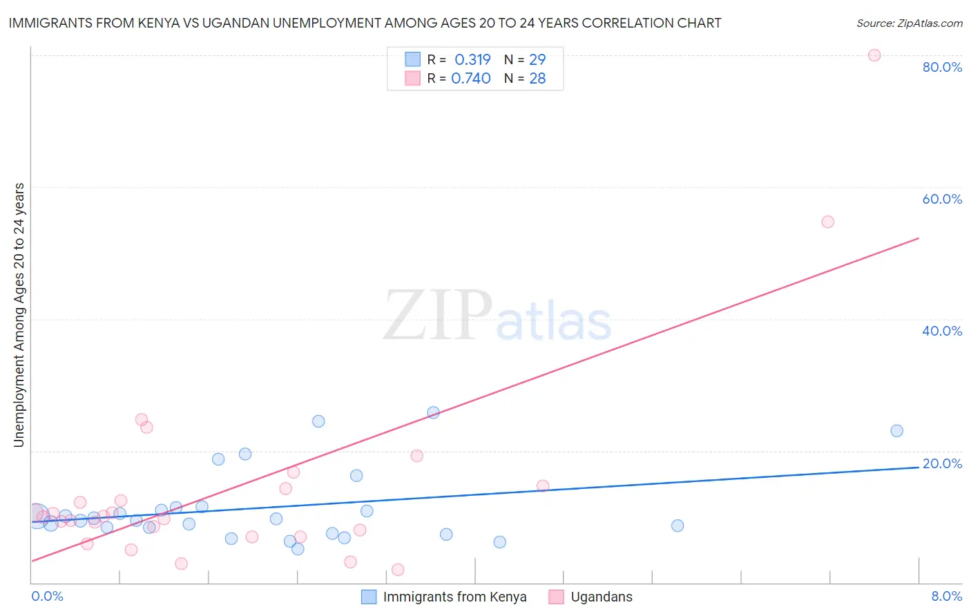 Immigrants from Kenya vs Ugandan Unemployment Among Ages 20 to 24 years