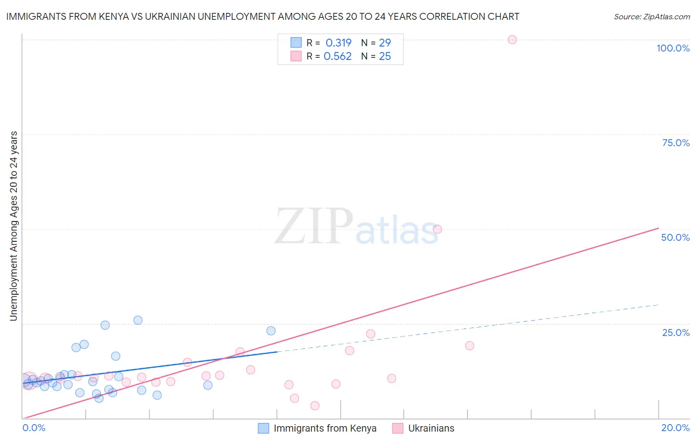Immigrants from Kenya vs Ukrainian Unemployment Among Ages 20 to 24 years