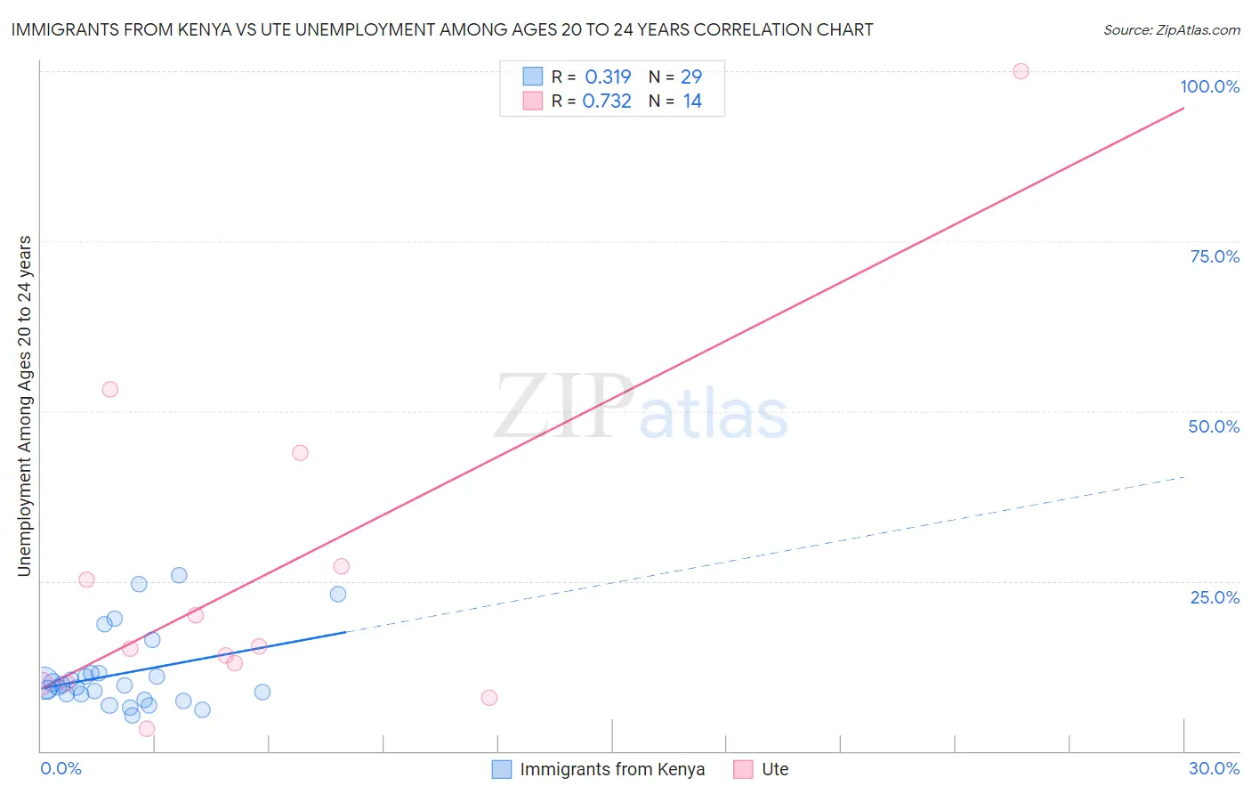 Immigrants from Kenya vs Ute Unemployment Among Ages 20 to 24 years