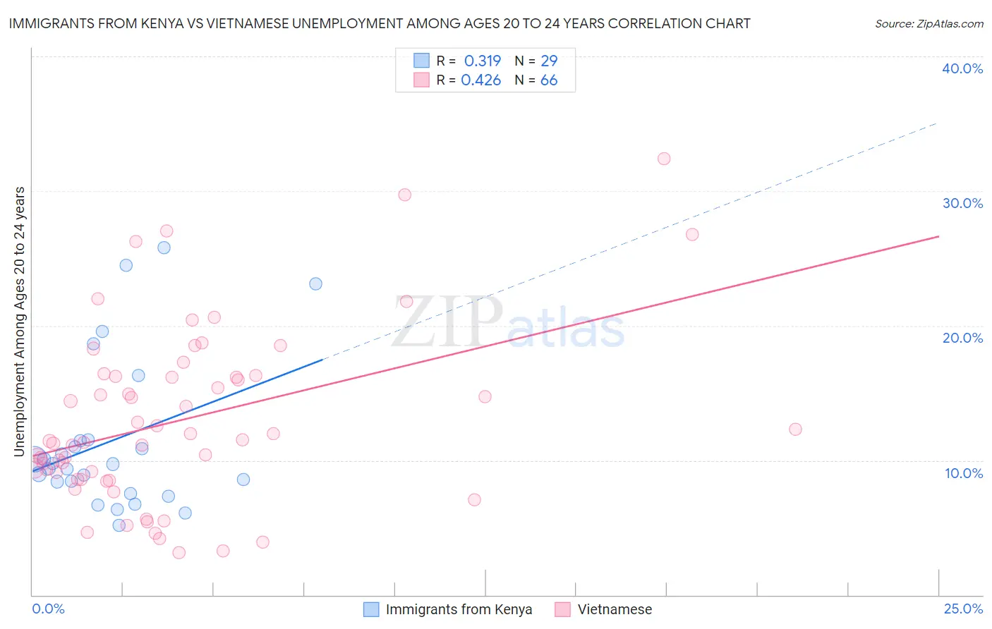 Immigrants from Kenya vs Vietnamese Unemployment Among Ages 20 to 24 years