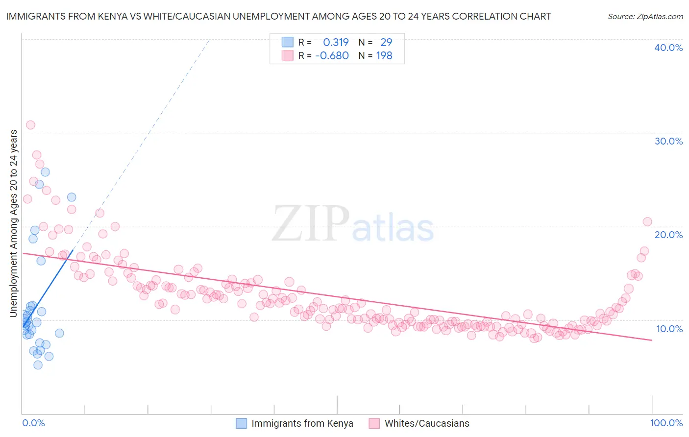 Immigrants from Kenya vs White/Caucasian Unemployment Among Ages 20 to 24 years