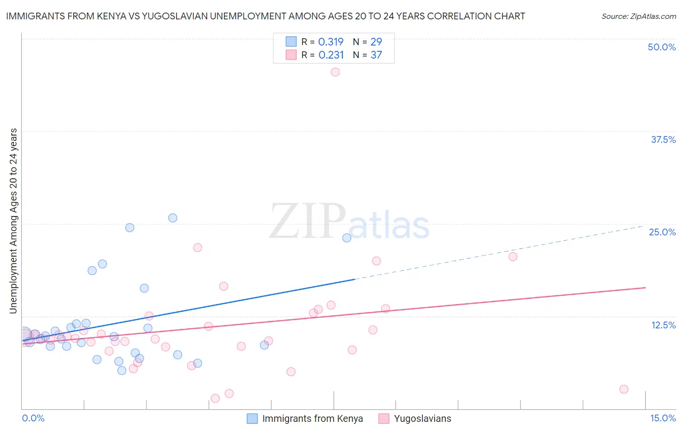 Immigrants from Kenya vs Yugoslavian Unemployment Among Ages 20 to 24 years