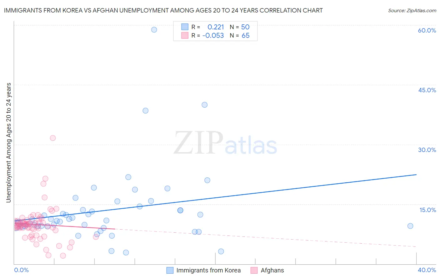 Immigrants from Korea vs Afghan Unemployment Among Ages 20 to 24 years