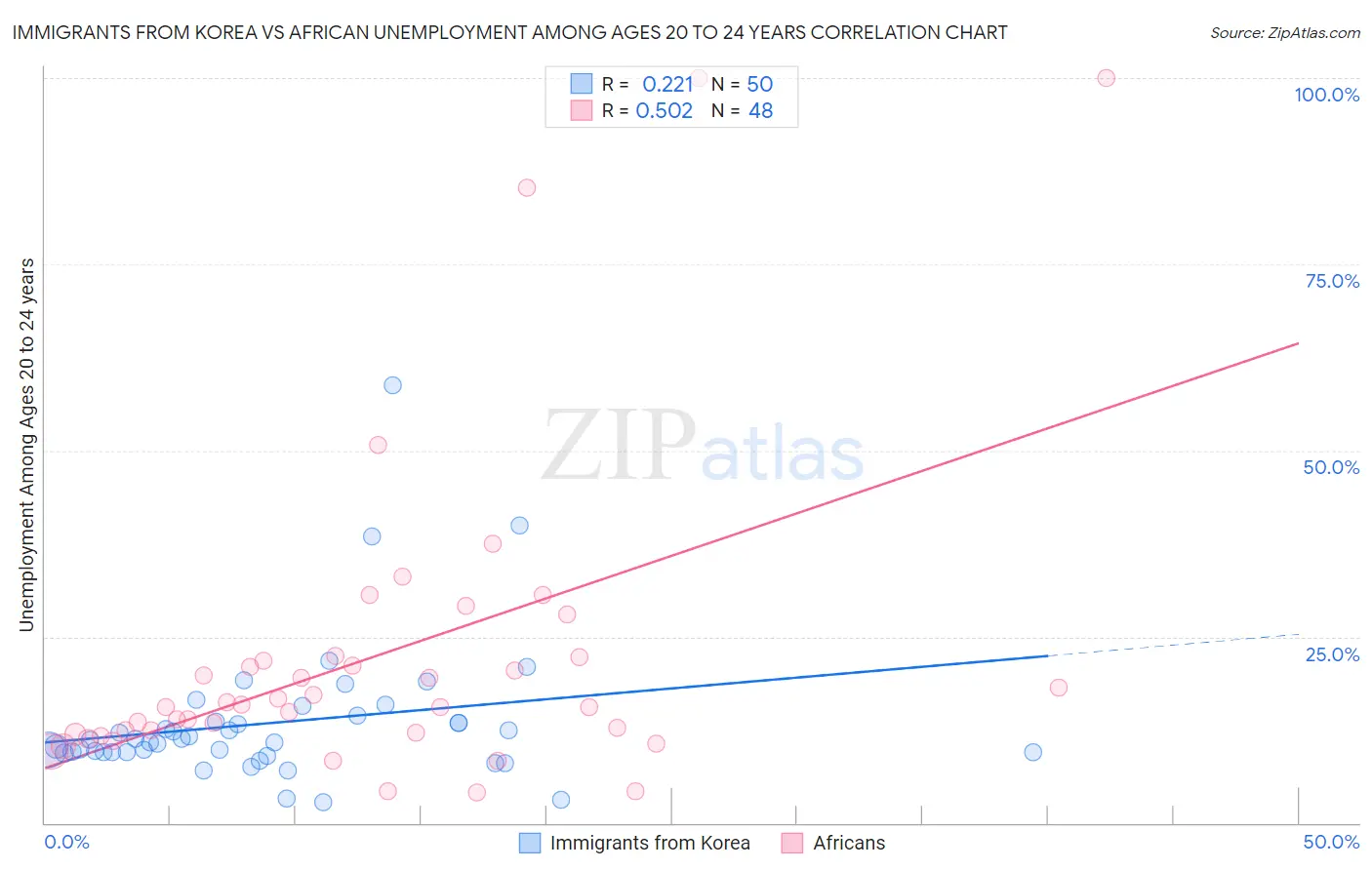 Immigrants from Korea vs African Unemployment Among Ages 20 to 24 years