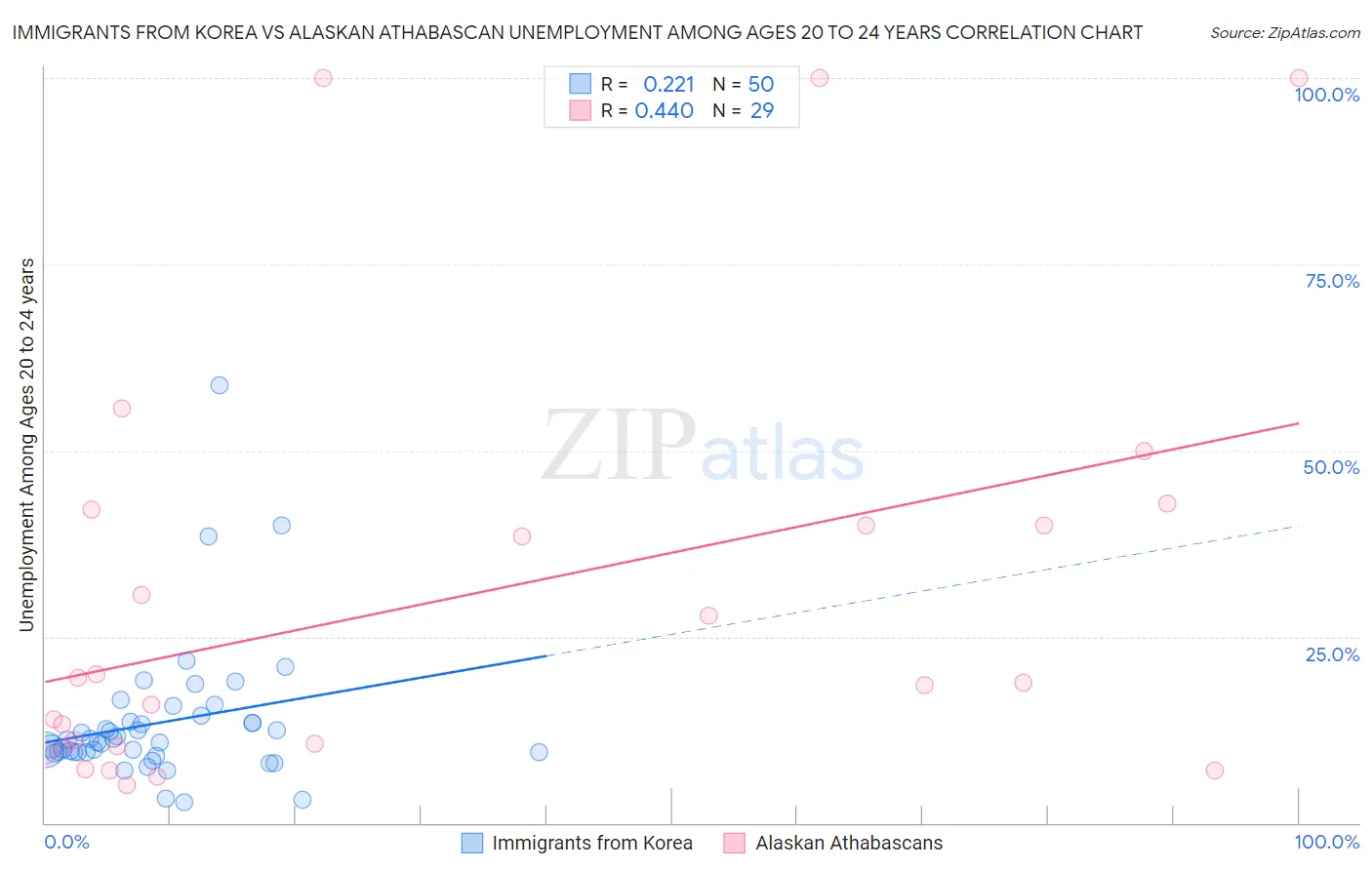 Immigrants from Korea vs Alaskan Athabascan Unemployment Among Ages 20 to 24 years