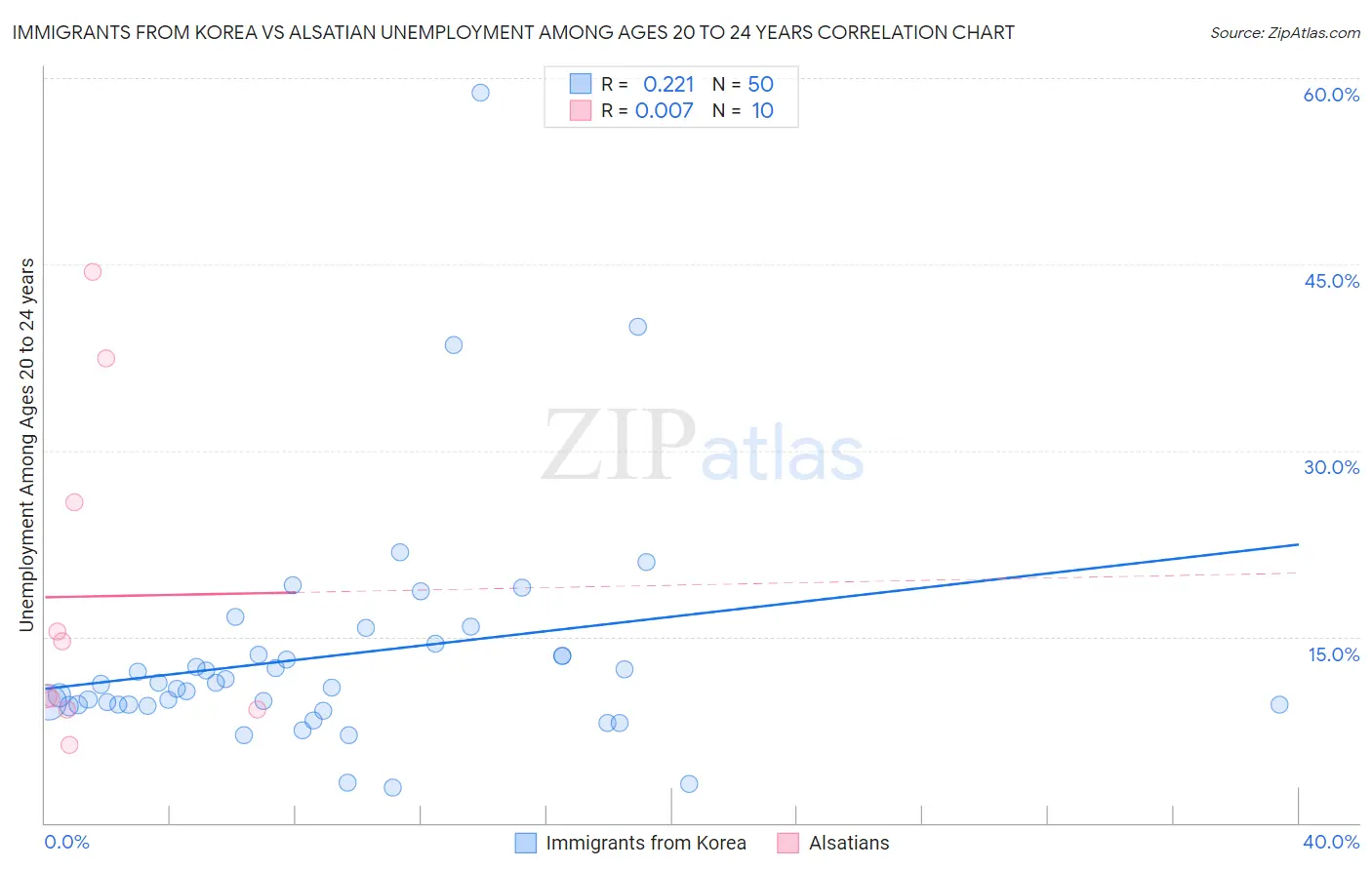 Immigrants from Korea vs Alsatian Unemployment Among Ages 20 to 24 years