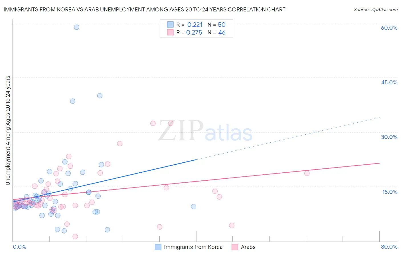 Immigrants from Korea vs Arab Unemployment Among Ages 20 to 24 years