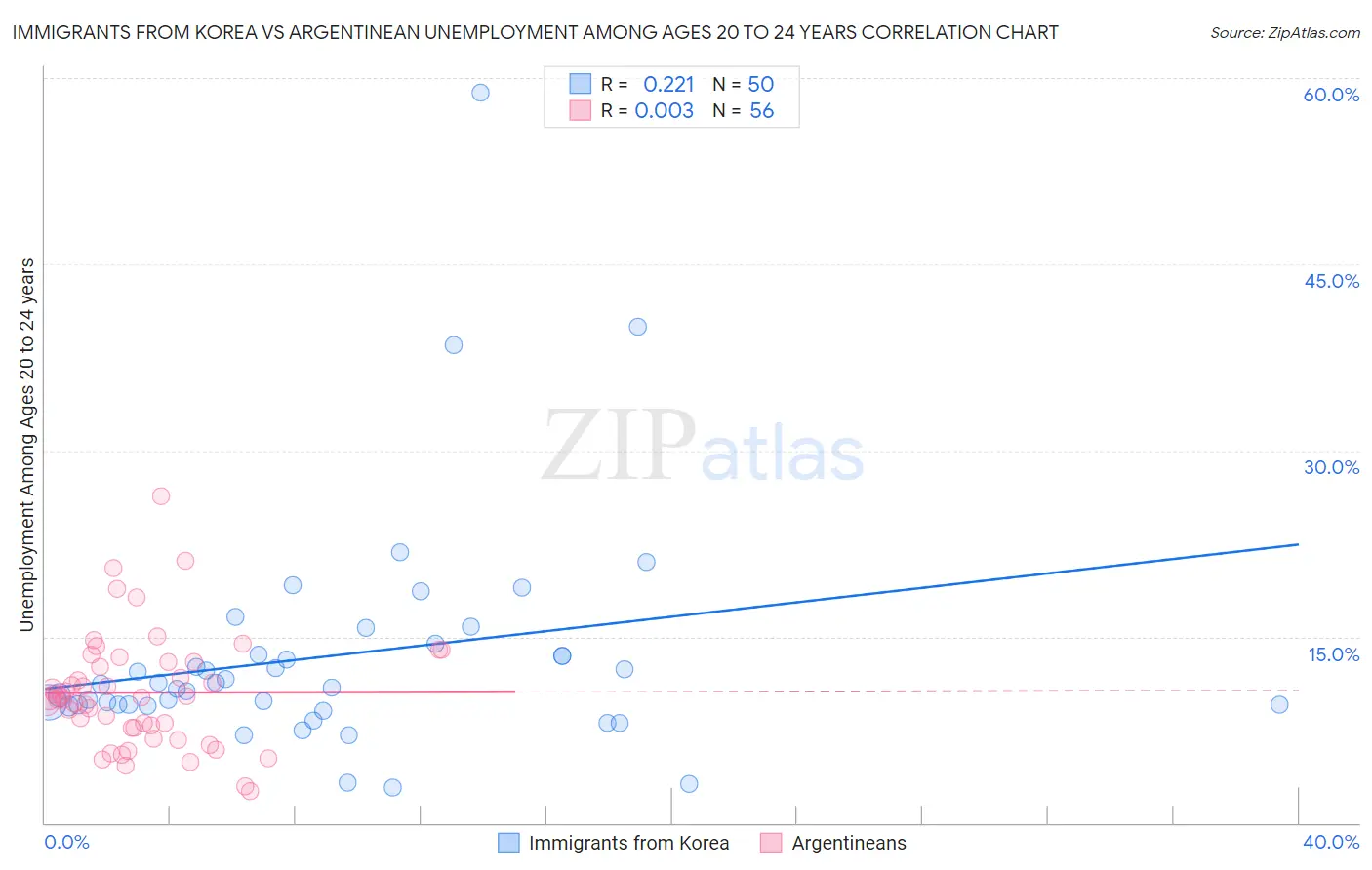 Immigrants from Korea vs Argentinean Unemployment Among Ages 20 to 24 years