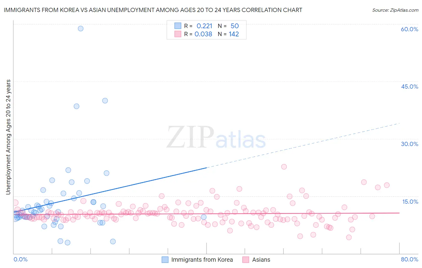 Immigrants from Korea vs Asian Unemployment Among Ages 20 to 24 years