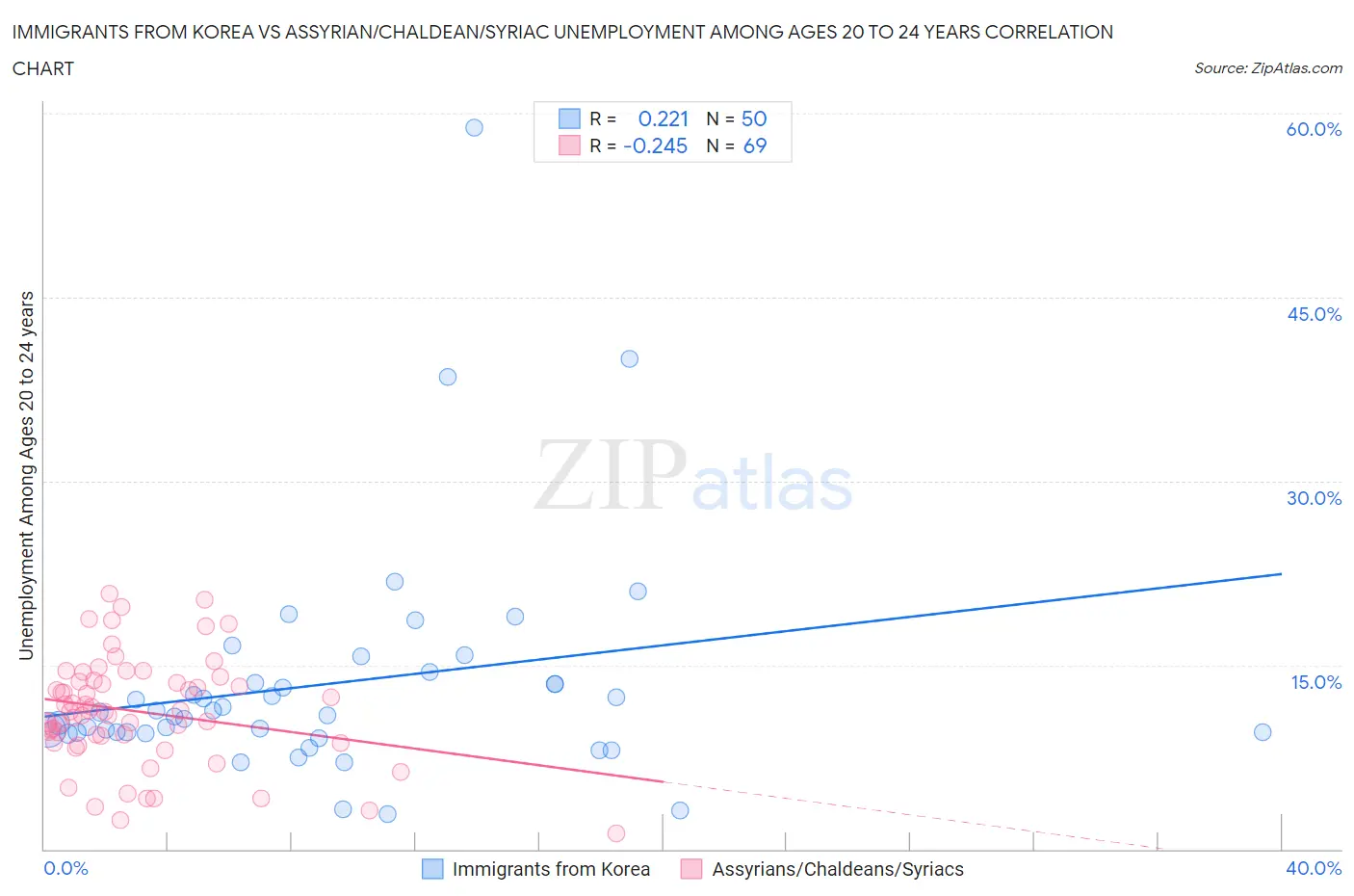 Immigrants from Korea vs Assyrian/Chaldean/Syriac Unemployment Among Ages 20 to 24 years