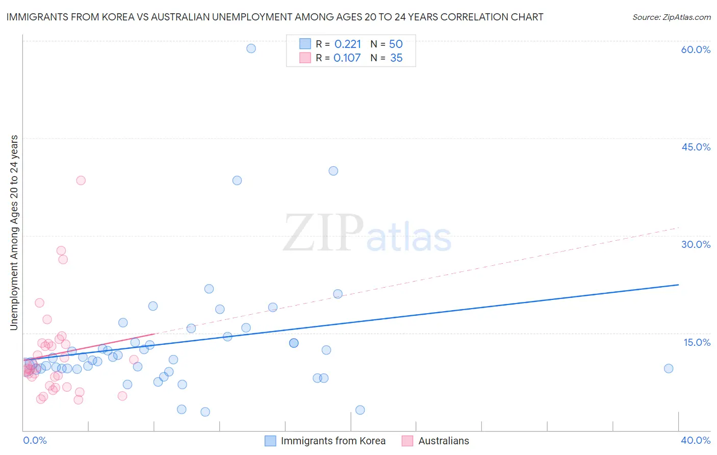 Immigrants from Korea vs Australian Unemployment Among Ages 20 to 24 years