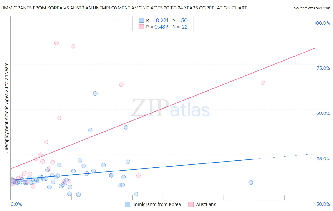 Immigrants from Korea vs Austrian Unemployment Among Ages 20 to 24 years