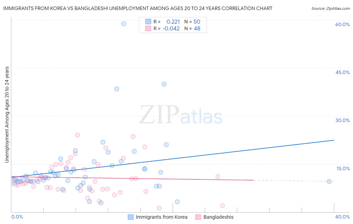 Immigrants from Korea vs Bangladeshi Unemployment Among Ages 20 to 24 years