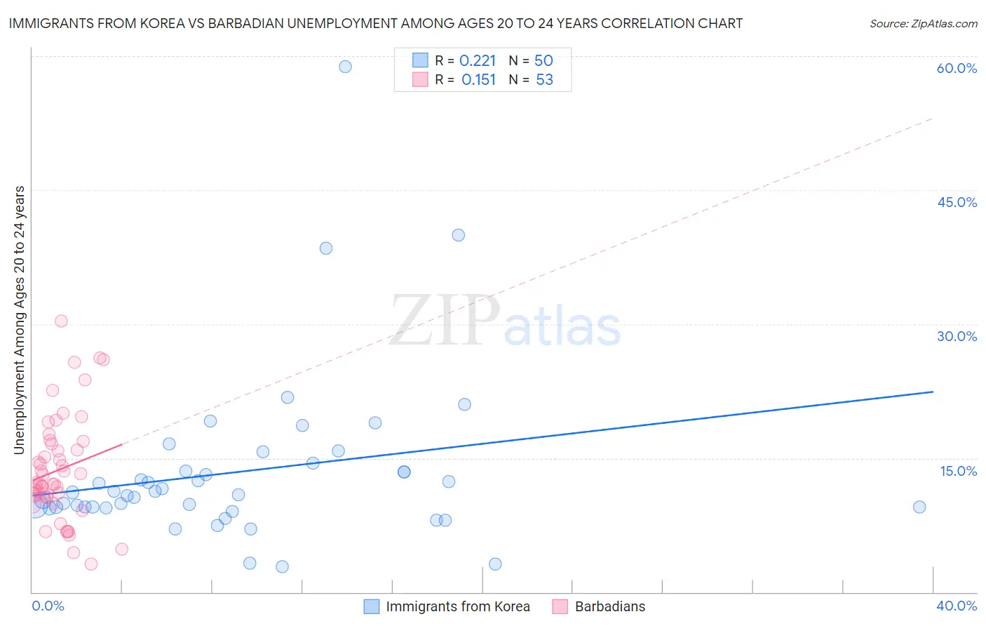Immigrants from Korea vs Barbadian Unemployment Among Ages 20 to 24 years