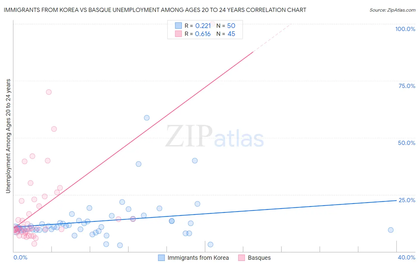 Immigrants from Korea vs Basque Unemployment Among Ages 20 to 24 years
