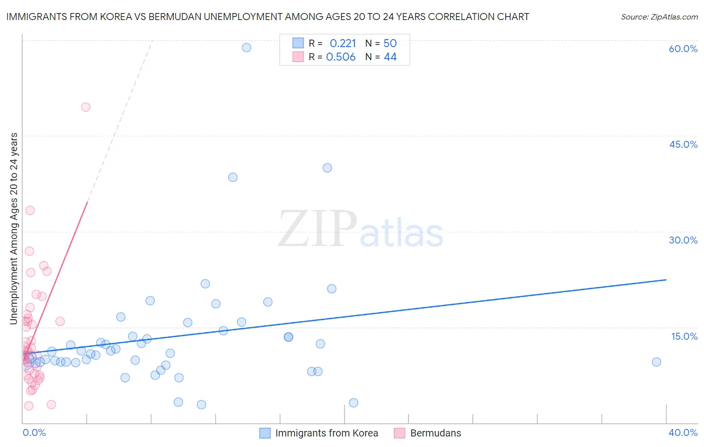 Immigrants from Korea vs Bermudan Unemployment Among Ages 20 to 24 years