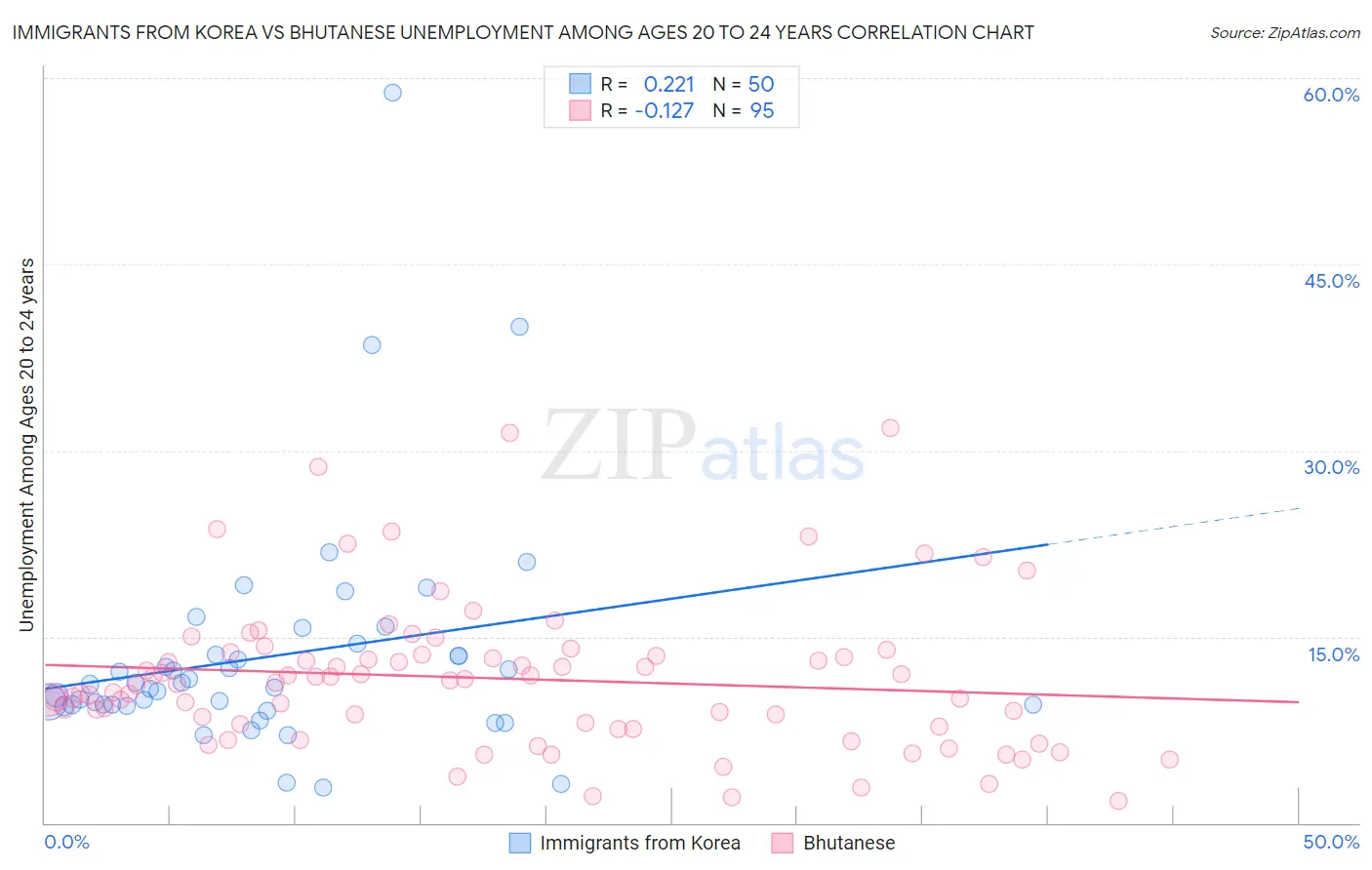 Immigrants from Korea vs Bhutanese Unemployment Among Ages 20 to 24 years