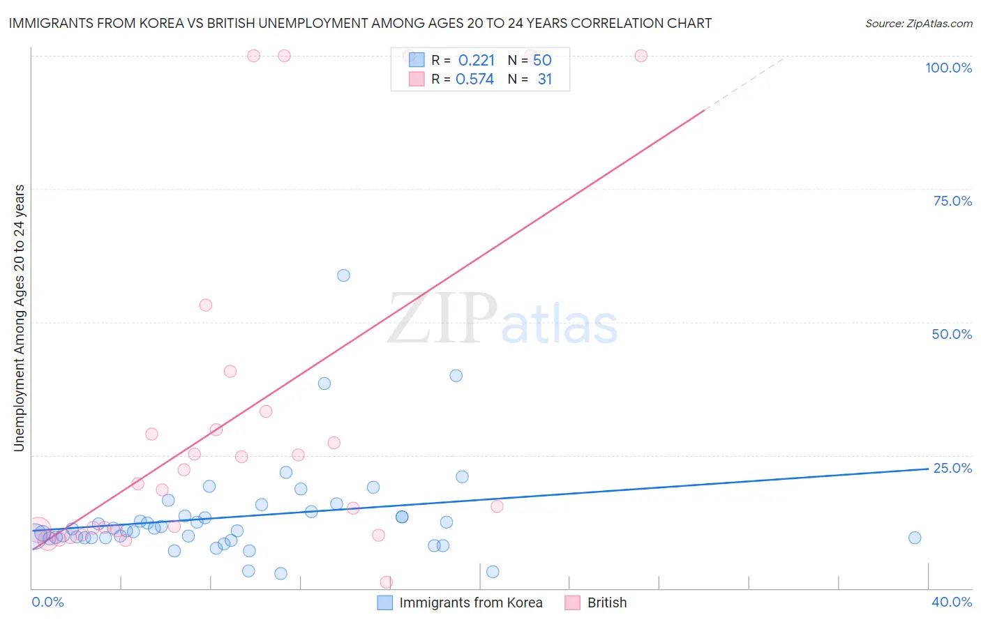 Immigrants from Korea vs British Unemployment Among Ages 20 to 24 years