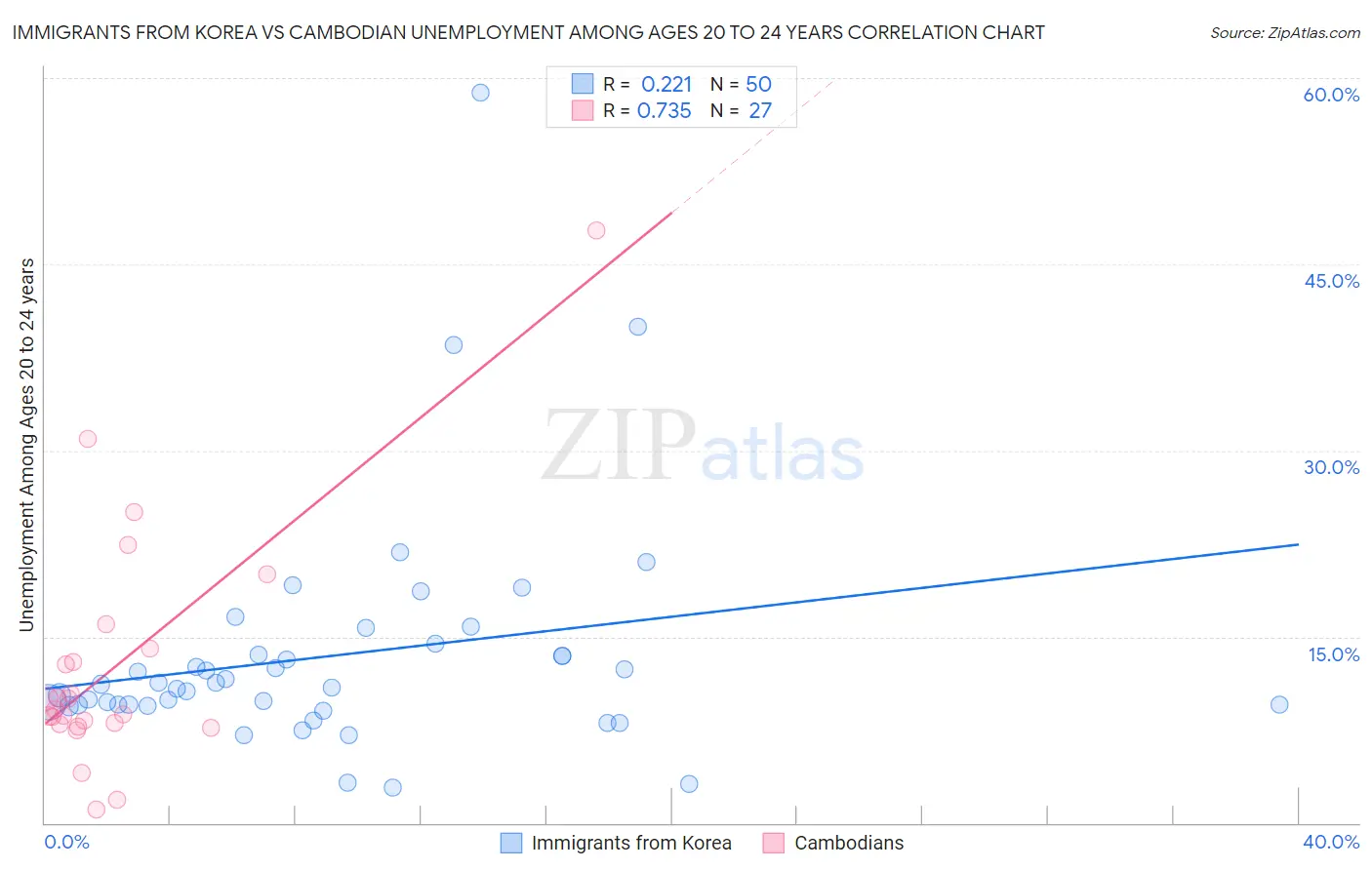 Immigrants from Korea vs Cambodian Unemployment Among Ages 20 to 24 years