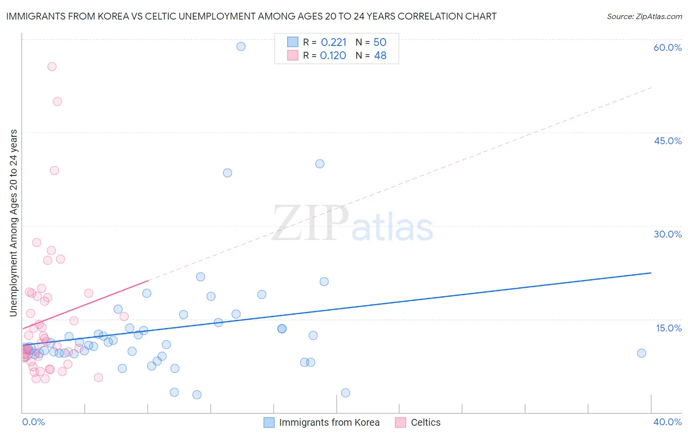 Immigrants from Korea vs Celtic Unemployment Among Ages 20 to 24 years