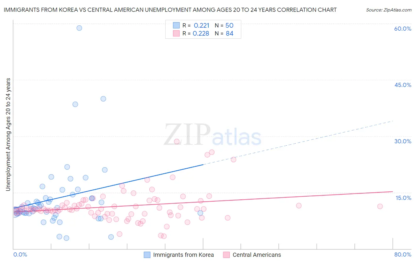 Immigrants from Korea vs Central American Unemployment Among Ages 20 to 24 years