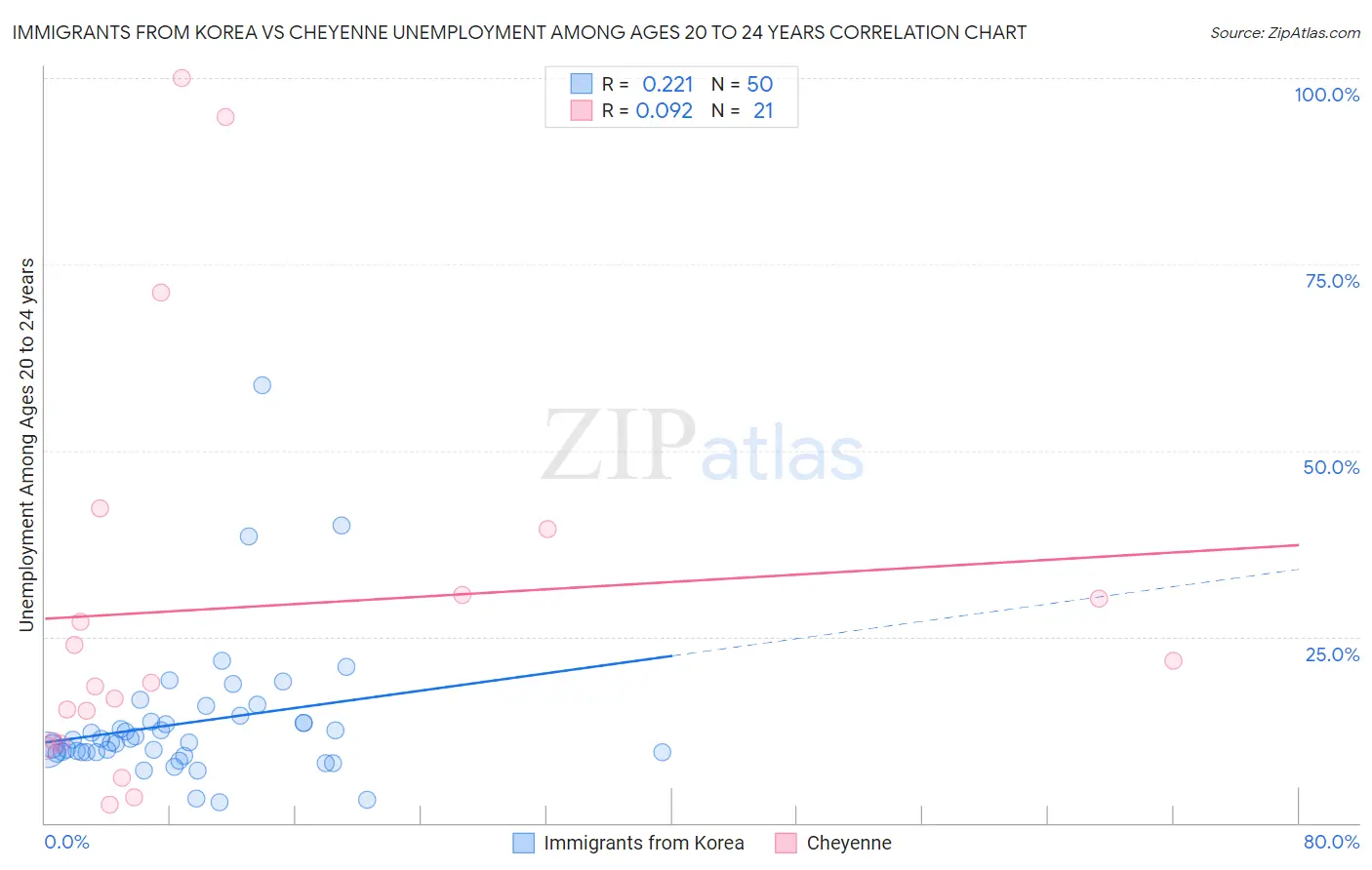 Immigrants from Korea vs Cheyenne Unemployment Among Ages 20 to 24 years