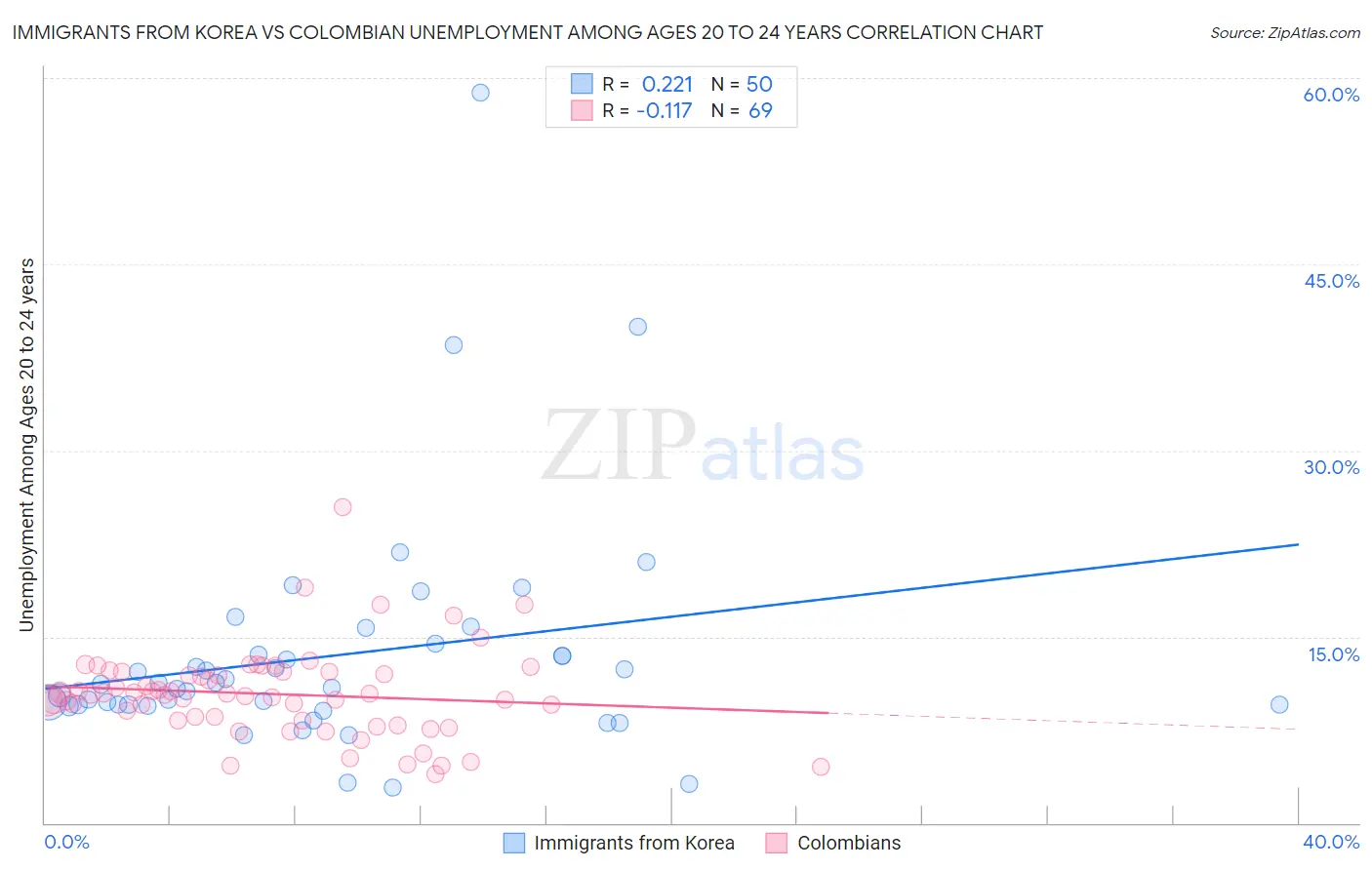 Immigrants from Korea vs Colombian Unemployment Among Ages 20 to 24 years