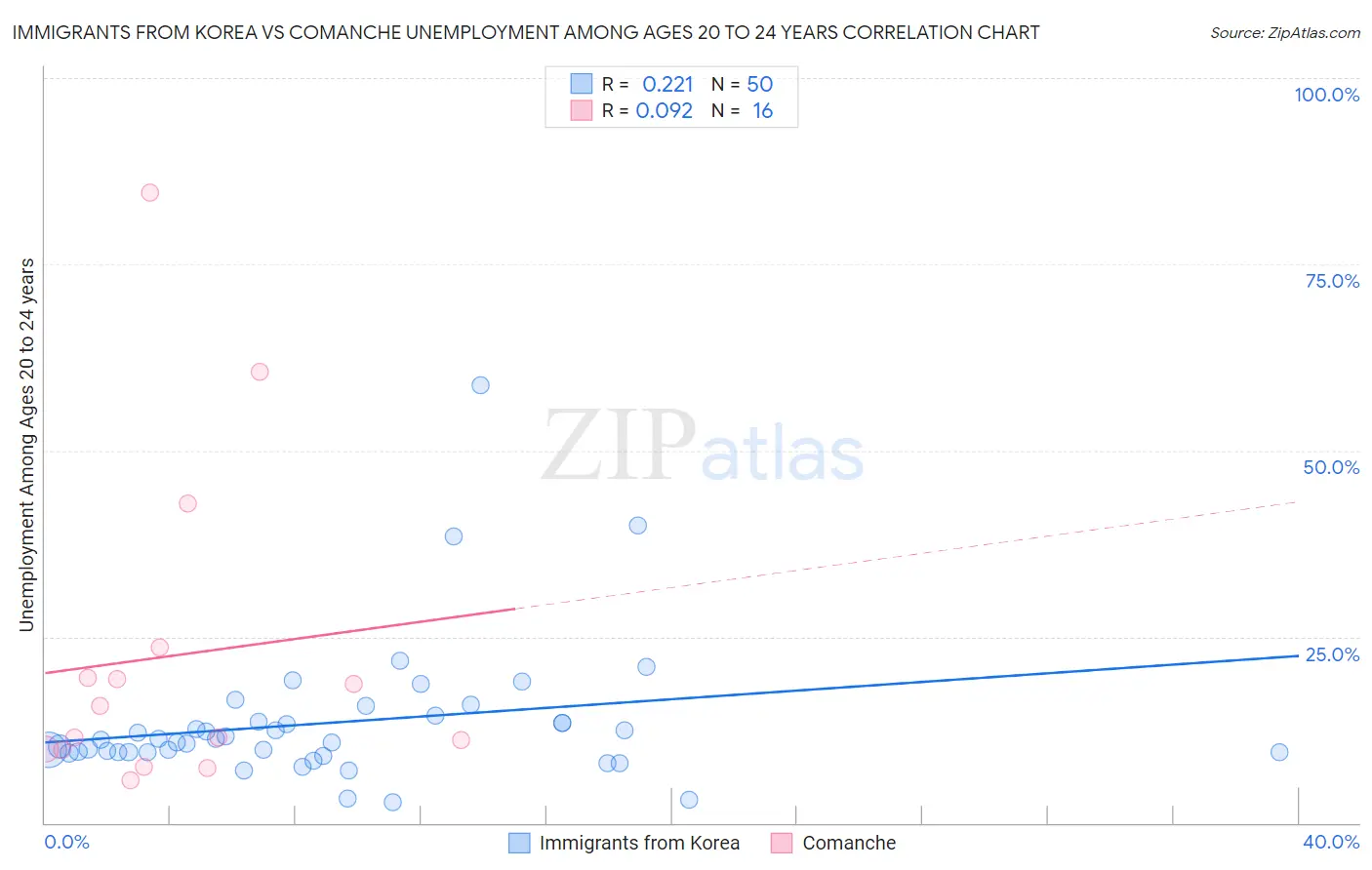Immigrants from Korea vs Comanche Unemployment Among Ages 20 to 24 years