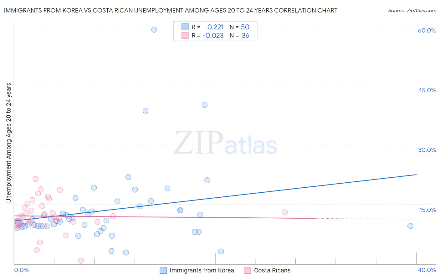 Immigrants from Korea vs Costa Rican Unemployment Among Ages 20 to 24 years