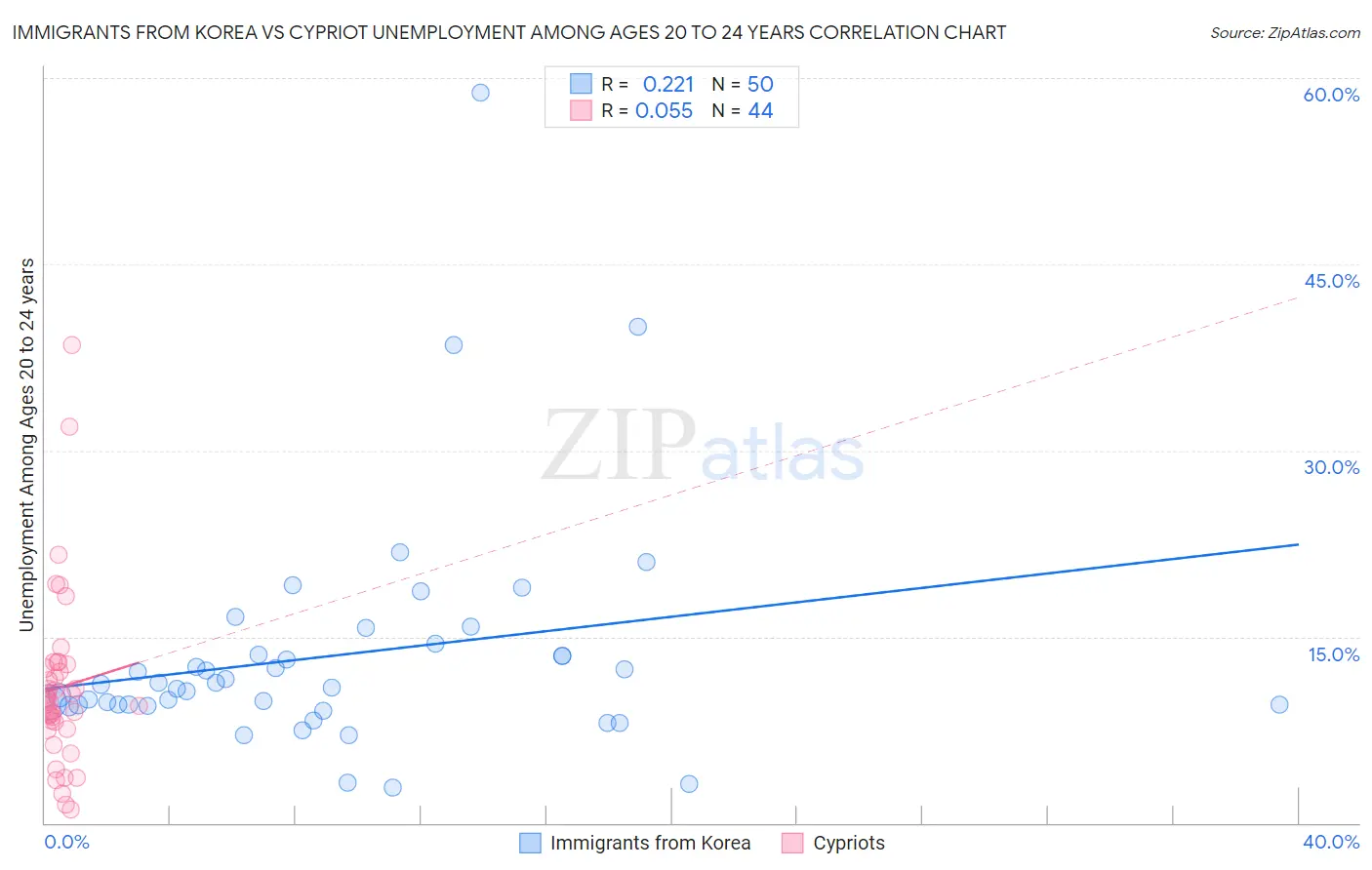 Immigrants from Korea vs Cypriot Unemployment Among Ages 20 to 24 years
